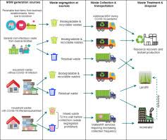 Food wastage is a perpetual problem in malaysia and according to swcorp malaysia (solid waste and public cleansing management corporation), the households sector accounts for 44.5 percent of the 16,667.5 tonnes of food waste generated in malaysia daily. Repercussions Of Covid 19 Pandemic On Municipal Solid Waste Management Challenges And Opportunities Sciencedirect