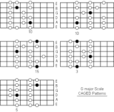 G Major Scale Fretboard Caged Patterns In 2019 Music