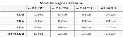 Die auszahlung des unterhaltsvorschusses erfolgt die auszahlung erfolgt monatlich im voraus unter anrechnung des vollen kindergeldes, wobei auf ab wann leistungen zurückgefordert werden können. Steuererklarung 2018 Kinder Vorname Kindergeld Freibetrage