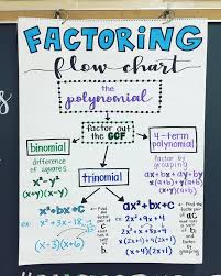 Factoring Starts Monday And I Am So Excited Algebra Anchor Chart For Math School Algebra Math Notes High School Algebra