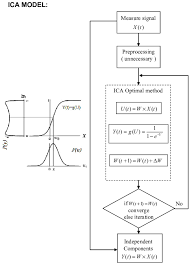 If no initial program is specified, program manager is launched. The Flowchart Implementation For The On Line Ica Learning Algorithm Download Scientific Diagram