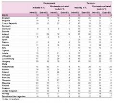 Archive Economic Globalisation Indicators In Industry Wholesale And Retail Trade Statistics Explained