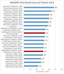 Help us by suggesting a value. Amd Ryzen 7 1700 Overclocking Best Ryzen Processor Page 6 Of 11 Legit Reviews Web Javascript Html5 Benchmarks