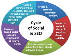 Cycle Of Social Media And Seo The Cyclical Nature Of Content Creation Promotio Social Media Marketing Content Social Media Infographic Social Media Business