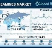 Informe de pronóstico del tamaño del mercado de etilenaminas ...