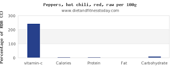 Vitamin C In Chilis Per 100g Diet And Fitness Today