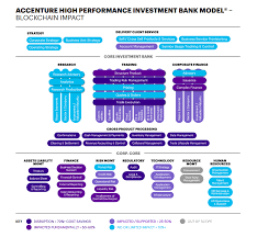 High Performance Investment Bank Model The Blockchain Impact By Accenture Investment Banking Blockchain Investing