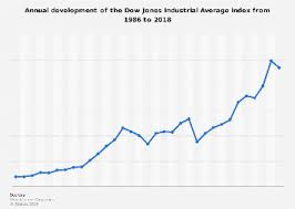 Djia Index Annual Performance 2018 Statista