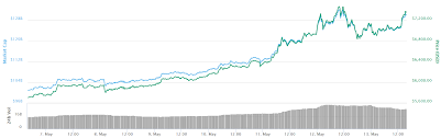 Bitcoin Worth Over 7 400 Again As Us Stock Market Sees