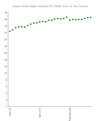 Ishares Fallen Angels Usd Bond Etf Faln Stock 10 Year History