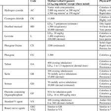 Chemical agent detector paper, m9 is the most widely used method of detecting liquid chemical agents. Pdf Chemical Warfare Agent Detection A Review Of Current Trends And Future Perspective