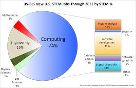 Computing Is The Safe Stem Career Choice In 2014 Stem Careers Career Choices Future Career