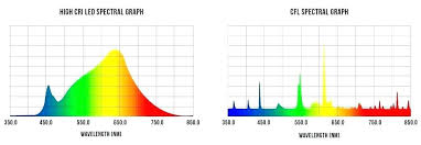 Led Light Spectrum Gocare Co