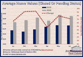 Pending Home Sales Report July 2020 In 2020 Real Estate Contract Selling House Real Estate Marketing