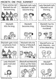 Macbeth One Page Summary Good Tickle Brain Gcse English Literature Teaching Shakespeare Macbeth Lessons