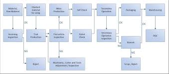 Production Flow Chart Management Sheng Wei Precision Co