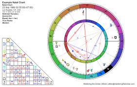 Astrology Birth Chart Calculator Www Bedowntowndaytona Com