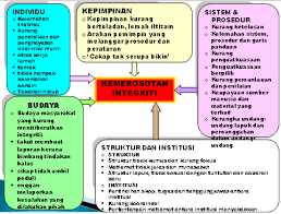  merealisasikan cabaran keempat ,hasrat wawasan 9. Pengajian Malaysia 4 2 3 Pelan Integriti Nasional