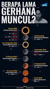 Gerhana matahari total biasanya paling lama hanya terjadi sekitar 6 menit. Berapa Lama Gerhana Muncul Infografik Tirto Id Tirto Id
