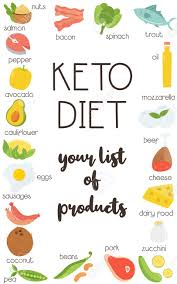 To revisit this article, visit my profile, thenview saved stories. Ketogenic Diet Food Banner Poster With Low Carb High Healthy Fats Vector Illustration Royalty Free Cliparts Vectors And Stock Illustration Image 124880258