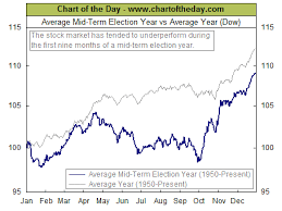 Chart Of The Day Market Performance In Mid Term Election