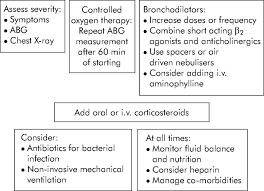Image result for COPD Exacerbation Decision Tool