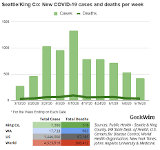 Thank you for your patience. Seattle And King County Post Lowest Covid 19 Case And Death Counts In Two Months Geekwire