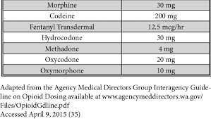 Opioid Conversion Chart Equianalgesic Dosing Best Picture