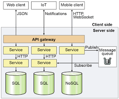 Implementing Domain Driven Design For Microservice Architecture By Ernese Norelus Design And Tech Co Medium