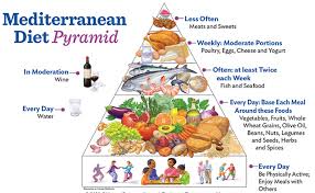 Mediterranean Diet The Best Diet Plan Easyfitnessidea