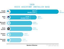 Aws Where Is Voice Tech Going Aws Amazon Mark Persaud Contributor Mark Persaud Is Digital In 2020 Business Growth Strategies Growth Strategy Learning Technology