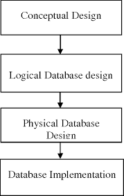 Pdf The Design And Development Of Spatial Database Management Systems Sdms For Hydrographic Studies Using Coupled Open Source Gis And Relational Database Semantic Scholar
