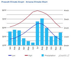 Weather In Prescott Az Dorn Homes