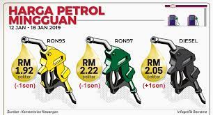 Pada 30 disember 2019, kerajaan telah menangguhkan pelaksanaan program subsidi petrol dan pengapungan harga ron95 kepada suatu. Petrol Ron97 Ron95 Turun 1 Sen Diesel Naik 1 Sen