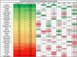 Schedule Strengths By Position The Numbers Game