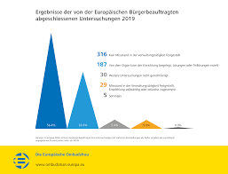 Ergebnisse Der Von Der Europaischen Burgerbeauftragten Abgeschlossenen Untersuchungen 2019 Infografike Evropski Varuh Clovekovih Pravic