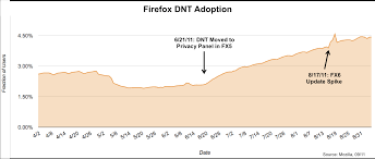 Mozilla Dnt Adoption Chart 0911 Open Policy Advocacy