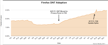 mozilla dnt adoption chart 0911 open policy advocacy