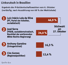 Photo of jessica gomes gif for fans of jessica gomes 43539464. Wahlen Triumph Der Linken In Brasilien Politik Faz