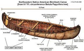 How Did Native Americans Construct Canoes? - Quora