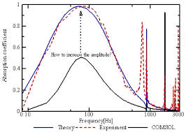 Sound Absorption Coefficient For Perforated Panel