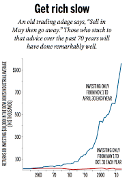 Sell In May Then Go Away It Really Works Macleans Ca