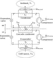 Thermoeconomic Optimization And Exergy Analysis Of Co2 Nh3 Cascade Refrigeration Systems Sciencedirect