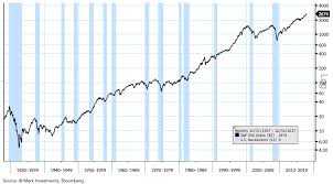 Us Business Cycle Chart Book