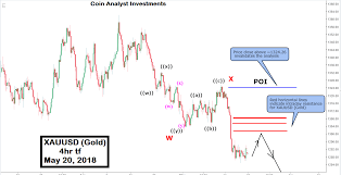 xauusd gold wave analysis 4hr tf bearish bias