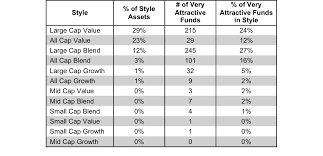 Q4 2015 Investment Style Ratings For Etfs And Mutual Funds