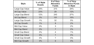 q4 2015 investment style ratings for etfs and mutual funds