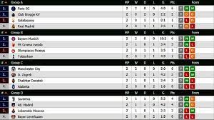 Silahkan pantau hasil klasemen liga champions dijamin semua klasemen liga sepak bola yang kamu cari pasti lengkap disini. Update Klasemen Liga Champions Grup A H Hasil Lengkap Matchday 2 Champions League Inter Tumbang Tribun Pontianak
