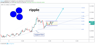 We Are Going To Scalp Ripple For Bitfinex Xrpusd By Monfex