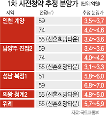 Jun 07, 2021 · 7월 사전청약 전 분양 잰걸음.전국서 4만5059가구 쏟아진다. ìœ„ë¡€ 5 7ì–µ ë³µì • 6 8ì–µ ë² ì¼ ë²—ì€ 3ê¸° ì‹ ë„ì‹œ ë¶„ì–'ê°€